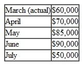 Nordic Company, a merchandising company, prepares its master budget on a quarterly basis. The following data have been assembled to assist in preparation of the master budget for the second quarter. a. As of March 31 (the end of the prior quarter), the company's balance sheet showed the following account balances:   b. Actual sales for March and budgeted sales for April-July are as follows:   c. Sales are 20% for cash and 80% on credit. All payments on credit sales are collected in the month following the sale. The accounts receivable at March 31 are a result of March credit sales. d. The company's gross margin percentage is 40% of sales. (In other words, cost of goods sold is 60% of sales.)e. Monthly selling and administrative expenses are budgeted as follows: salaries and wages. $7,500 per month; shipping, 6% of sales; advertising, $6,000 per month; other expenses, 4% of sales. Depreciation, including depreciation on new assets acquired during the quarter, will be $6,000 for the quarter. f. Each month's ending inventory should equal 30% of the following month's cost of goods sold. g. Half of a month's inventory purchases are paid for in the month of purchase and half in the following month. h. Equipment purchases during the quarter will be as follows: April, $11.500; and May, $3,000. i. Dividends totaling $3,500 will be declared and paid in June. j. Management wants to maintain a minimum cash balance of $8,000. The company has an agreement with a local bank that allows the company to borrow in increments of $1,000 at the beginning of each month, up to a total loan balance of $20,000. The interest rate on these loans is 1% per month, and for simplicity, we will assume that interest is not compounded. The company would, as far as it is able, repay the loan plus accumulated interest at the end of the quarter. Required: Using the data above, complete the following statements and schedules for the second quarter: 1. Schedule of expected cash collections:   a. Merchandise purchases budget:   *$70,000 saies × 60% = $42,000. † $51,000 × 30% = $15,300. b. Schedule of expected cash disbursements for merchandise purchases:   3. Schedule of expected cash disbursements for selling and administrative expenses:   4. Cash budget:   5. Prepare an absorption costing income statement for the quarter ending June 30 as shown in Schedule 9 in the chapter. 6.Prepare a balance sheet as of June 30.<div style=padding-top: 35px> 