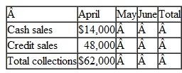 Nordic Company, a merchandising company, prepares its master budget on a quarterly basis. The following data have been assembled to assist in preparation of the master budget for the second quarter. a. As of March 31 (the end of the prior quarter), the company's balance sheet showed the following account balances:   b. Actual sales for March and budgeted sales for April-July are as follows:   c. Sales are 20% for cash and 80% on credit. All payments on credit sales are collected in the month following the sale. The accounts receivable at March 31 are a result of March credit sales. d. The company's gross margin percentage is 40% of sales. (In other words, cost of goods sold is 60% of sales.)e. Monthly selling and administrative expenses are budgeted as follows: salaries and wages. $7,500 per month; shipping, 6% of sales; advertising, $6,000 per month; other expenses, 4% of sales. Depreciation, including depreciation on new assets acquired during the quarter, will be $6,000 for the quarter. f. Each month's ending inventory should equal 30% of the following month's cost of goods sold. g. Half of a month's inventory purchases are paid for in the month of purchase and half in the following month. h. Equipment purchases during the quarter will be as follows: April, $11.500; and May, $3,000. i. Dividends totaling $3,500 will be declared and paid in June. j. Management wants to maintain a minimum cash balance of $8,000. The company has an agreement with a local bank that allows the company to borrow in increments of $1,000 at the beginning of each month, up to a total loan balance of $20,000. The interest rate on these loans is 1% per month, and for simplicity, we will assume that interest is not compounded. The company would, as far as it is able, repay the loan plus accumulated interest at the end of the quarter. Required: Using the data above, complete the following statements and schedules for the second quarter: 1. Schedule of expected cash collections:   a. Merchandise purchases budget:   *$70,000 saies × 60% = $42,000. † $51,000 × 30% = $15,300. b. Schedule of expected cash disbursements for merchandise purchases:   3. Schedule of expected cash disbursements for selling and administrative expenses:   4. Cash budget:   5. Prepare an absorption costing income statement for the quarter ending June 30 as shown in Schedule 9 in the chapter. 6.Prepare a balance sheet as of June 30.<div style=padding-top: 35px> 