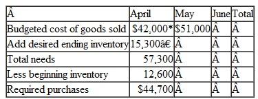 Nordic Company, a merchandising company, prepares its master budget on a quarterly basis. The following data have been assembled to assist in preparation of the master budget for the second quarter. a. As of March 31 (the end of the prior quarter), the company's balance sheet showed the following account balances:   b. Actual sales for March and budgeted sales for April-July are as follows:   c. Sales are 20% for cash and 80% on credit. All payments on credit sales are collected in the month following the sale. The accounts receivable at March 31 are a result of March credit sales. d. The company's gross margin percentage is 40% of sales. (In other words, cost of goods sold is 60% of sales.)e. Monthly selling and administrative expenses are budgeted as follows: salaries and wages. $7,500 per month; shipping, 6% of sales; advertising, $6,000 per month; other expenses, 4% of sales. Depreciation, including depreciation on new assets acquired during the quarter, will be $6,000 for the quarter. f. Each month's ending inventory should equal 30% of the following month's cost of goods sold. g. Half of a month's inventory purchases are paid for in the month of purchase and half in the following month. h. Equipment purchases during the quarter will be as follows: April, $11.500; and May, $3,000. i. Dividends totaling $3,500 will be declared and paid in June. j. Management wants to maintain a minimum cash balance of $8,000. The company has an agreement with a local bank that allows the company to borrow in increments of $1,000 at the beginning of each month, up to a total loan balance of $20,000. The interest rate on these loans is 1% per month, and for simplicity, we will assume that interest is not compounded. The company would, as far as it is able, repay the loan plus accumulated interest at the end of the quarter. Required: Using the data above, complete the following statements and schedules for the second quarter: 1. Schedule of expected cash collections:   a. Merchandise purchases budget:   *$70,000 saies × 60% = $42,000. † $51,000 × 30% = $15,300. b. Schedule of expected cash disbursements for merchandise purchases:   3. Schedule of expected cash disbursements for selling and administrative expenses:   4. Cash budget:   5. Prepare an absorption costing income statement for the quarter ending June 30 as shown in Schedule 9 in the chapter. 6.Prepare a balance sheet as of June 30.<div style=padding-top: 35px> 