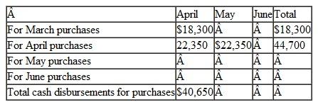 Nordic Company, a merchandising company, prepares its master budget on a quarterly basis. The following data have been assembled to assist in preparation of the master budget for the second quarter. a. As of March 31 (the end of the prior quarter), the company's balance sheet showed the following account balances:   b. Actual sales for March and budgeted sales for April-July are as follows:   c. Sales are 20% for cash and 80% on credit. All payments on credit sales are collected in the month following the sale. The accounts receivable at March 31 are a result of March credit sales. d. The company's gross margin percentage is 40% of sales. (In other words, cost of goods sold is 60% of sales.)e. Monthly selling and administrative expenses are budgeted as follows: salaries and wages. $7,500 per month; shipping, 6% of sales; advertising, $6,000 per month; other expenses, 4% of sales. Depreciation, including depreciation on new assets acquired during the quarter, will be $6,000 for the quarter. f. Each month's ending inventory should equal 30% of the following month's cost of goods sold. g. Half of a month's inventory purchases are paid for in the month of purchase and half in the following month. h. Equipment purchases during the quarter will be as follows: April, $11.500; and May, $3,000. i. Dividends totaling $3,500 will be declared and paid in June. j. Management wants to maintain a minimum cash balance of $8,000. The company has an agreement with a local bank that allows the company to borrow in increments of $1,000 at the beginning of each month, up to a total loan balance of $20,000. The interest rate on these loans is 1% per month, and for simplicity, we will assume that interest is not compounded. The company would, as far as it is able, repay the loan plus accumulated interest at the end of the quarter. Required: Using the data above, complete the following statements and schedules for the second quarter: 1. Schedule of expected cash collections:   a. Merchandise purchases budget:   *$70,000 saies × 60% = $42,000. † $51,000 × 30% = $15,300. b. Schedule of expected cash disbursements for merchandise purchases:   3. Schedule of expected cash disbursements for selling and administrative expenses:   4. Cash budget:   5. Prepare an absorption costing income statement for the quarter ending June 30 as shown in Schedule 9 in the chapter. 6.Prepare a balance sheet as of June 30.<div style=padding-top: 35px> 