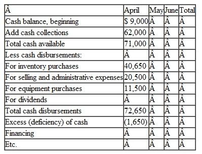 Nordic Company, a merchandising company, prepares its master budget on a quarterly basis. The following data have been assembled to assist in preparation of the master budget for the second quarter. a. As of March 31 (the end of the prior quarter), the company's balance sheet showed the following account balances:   b. Actual sales for March and budgeted sales for April-July are as follows:   c. Sales are 20% for cash and 80% on credit. All payments on credit sales are collected in the month following the sale. The accounts receivable at March 31 are a result of March credit sales. d. The company's gross margin percentage is 40% of sales. (In other words, cost of goods sold is 60% of sales.)e. Monthly selling and administrative expenses are budgeted as follows: salaries and wages. $7,500 per month; shipping, 6% of sales; advertising, $6,000 per month; other expenses, 4% of sales. Depreciation, including depreciation on new assets acquired during the quarter, will be $6,000 for the quarter. f. Each month's ending inventory should equal 30% of the following month's cost of goods sold. g. Half of a month's inventory purchases are paid for in the month of purchase and half in the following month. h. Equipment purchases during the quarter will be as follows: April, $11.500; and May, $3,000. i. Dividends totaling $3,500 will be declared and paid in June. j. Management wants to maintain a minimum cash balance of $8,000. The company has an agreement with a local bank that allows the company to borrow in increments of $1,000 at the beginning of each month, up to a total loan balance of $20,000. The interest rate on these loans is 1% per month, and for simplicity, we will assume that interest is not compounded. The company would, as far as it is able, repay the loan plus accumulated interest at the end of the quarter. Required: Using the data above, complete the following statements and schedules for the second quarter: 1. Schedule of expected cash collections:   a. Merchandise purchases budget:   *$70,000 saies × 60% = $42,000. † $51,000 × 30% = $15,300. b. Schedule of expected cash disbursements for merchandise purchases:   3. Schedule of expected cash disbursements for selling and administrative expenses:   4. Cash budget:   5. Prepare an absorption costing income statement for the quarter ending June 30 as shown in Schedule 9 in the chapter. 6.Prepare a balance sheet as of June 30.<div style=padding-top: 35px> 