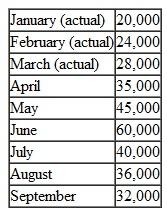 You have just been hired as a management trainee by Cravat Sales Company, a nationwide distributor of a designer's silk ties. The company has an exclusive franchise on the distribution of the ties, and sales have grown so rapidly over the last few years that it has become necessary to add new members to the management team. You have been given responsibility for all planning and budgeting. Your first assignment is to prepare a master budget for the next three months, starting April 1. You are anxious to make a favorable impression on the president and have assembled the information below. The company desires a minimum ending cash balance each month of $10,000. The ties are sold to retailers for $8 each. Recent and forecasted sales in units are as follows:   The large buildup in sales before and during June is due to Father's Day. Ending inventories are supposed to equal 90% of the next month's sales in units. The ties cost the company $5 each. Purchases are paid for as follows: 50% in the month of purchase and the remaining 50% in the following month. All sales are on credit, with no discount, and payable within 15 days. The company has found, however, that only 25% of a month's sales are collected by month-end. An additional 50% is collected in the following month, and the remaining 25% is collected in the second month following sale. Bad debts have been negligible. The company's monthly selling and administrative expenses are given below:   All selling and administrative expenses are paid during the month, in cash, with the exception of depreciation and insurance expired. Land will be purchased during May for $25,000 cash. The company declares dividends of $12,000 each quarter, payable in the first month of the following quarter. The company's balance sheet at March 31 is given below:     The company has an agreement with a bank that allows it to borrow in increments of $1,000 at the beginning of each month, up to a total loan balance of $40,000. The interest rate on these loans is 1% per month, and for simplicity, we will assume that interest is not compounded. At the end of the quarter, the company would pay the bank all of the accumulated interest on the loan and as much of the loan as possible (in increments of $1,000), while still retaining at least $10,000 in cash. Required: Prepare a master budget for the three-month period ending June 30. Include the following detailed budgets: 1. a.A sales budget by month and in total. b.A schedule of expected cash collections from sales, by month and in total. c.A merchandise purchases budget in units and in dollars. Show the budget by month and in total. d.A schedule of expected cash disbursements for merchandise purchases, by month and in total. 2. A cash budget. Show the budget by month and in total. 3. A budgeted income statement for the three-month period ending June 30. Use the contribution approach. 4.A budgeted balance sheet as of June 30.<div style=padding-top: 35px> 