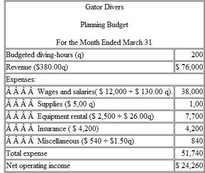 Gator Divers is a company that provides diving services such as underwater ship repairs to clients in the Tampa Bay area. The company's planning budget for March appears below:    Required:  During March, the company's activity was actually 190 diving-hours. Prepare a flexible budget for that level of activity.