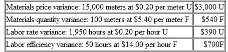 RecordingVariances in the General ledger  Kinkel Corporation makes a product with the following standard costs for direct material and direct labor:    During the most recent month, 8,000 units were produced. The costs associated with the month's production of this product were as follows:    The standard cost variances for direct material and direct labor are:    Required:  1.Prepare the journal entry to record the purchase of materials on account for the month. 2. Prepare the journal entry to record the use of materials for the month. 3.Prepare the journal entry to record the incurrence of direct labor cost for the month.