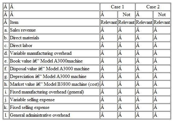 Identifying Relevant Costs  A number of costs are listed below that may be relevant in decisions faced by the management of Poulsen Sonner A/S, a Danish furniture manufacturer:    Required:  Copy the information from the previous page onto your answer sheet and place an X in the appropriate Column to indicate whether each item is relevant or not relevant in the following situations. Requirement 1 relates to Case 1, and requirement 2 relates to Case 2. Consider the two cases independently. 1. The company chronically runs at capacity and the old Model A3000 machine is the company's constraint. Management is considering the purchase of a new Model B3800 machine to use in addition to the company's present Model A3000 machine. The old Model A3000 machine will continue to be used to capacity as before, with the new Model B3800 being used to expand production. The increase in volume will be large enough to require increases in fixed selling expenses and in general administrative overhead, but not in the general fixed manufacturing overhead. 2. The old Model A3000 machine is not the company's constraint, but management is considering replacing it with a new Model B3800 machine because of the potential savings in direct materials cost with the new machine. The Model A3000 machine would be sold. This change will have no effect on production or sales, other than some savings in direct materials costs due to less waste.