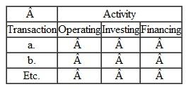 Classifying Transactions  Below are certain events that took place at Hazzard. Inc., last year: a. Paid bills to insurers and utility providers. b. Purchased equipment with cash. c. Paid wages and salaries to employees. d. Paid taxes to the government. e. Loaned money to another entity. f. Sold common stock. g. Paid a cash dividend to stockholders. h Paid interest to lenders. i. Repaid the principal amount of a debt j. Paid suppliers for inventory purchases k. Borrowed money from a creditor. l. Paid cash to repurchase its own stock, m. Collected cash from customers. Required:  Prepare an answer sheet with the following headings:    Enter the cash inflows and outflows above on your answer sheet and indicate how each of them would be classified on a statement of cash flows. Place an X in the Operating. Investing, or Financing column as appropriate.
