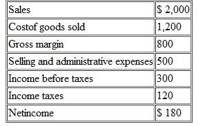 Net Cash Provided by Operating Activities  Jones Company is a merchandiser whose income statement for Year 2 follows:    The company's selling and administrative expense for Year 2 includes $80 of depreciation expense. Selected balance sheet accounts for Jones at the end of Years 1 and 2 are as shown on next page:    Required:  1. Using the direct method, convert the company's income statement to a cash basis. 2. Assume that during Year 2 Jones has a S7.000 gain on the sale of investments and a $2,000 loss on the sale of equipment. Explain how these two transactions would affect your computations in (1) above.