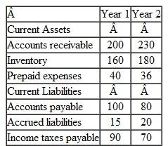 Net Cash Provided by Operating Activities  Jones Company is a merchandiser whose income statement for Year 2 follows:    The company's selling and administrative expense for Year 2 includes $80 of depreciation expense. Selected balance sheet accounts for Jones at the end of Years 1 and 2 are as shown on next page:    Required:  1. Using the direct method, convert the company's income statement to a cash basis. 2. Assume that during Year 2 Jones has a S7.000 gain on the sale of investments and a $2,000 loss on the sale of equipment. Explain how these two transactions would affect your computations in (1) above.