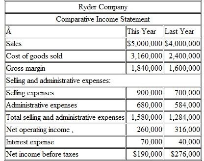 Common-Size Income Statement  A comparative income statement is given below for Ryder Company:    The president is concerned that net income is down even though sales have increased during the year. The president is also concerned that administrative expenses have increased because the company made a concerted effort to cut waste out of the organization. Required:  1. Express each year's income statement in common-size percentages. Carry computations to one decimal place. 2. Comment briefly on the changes between the two years.