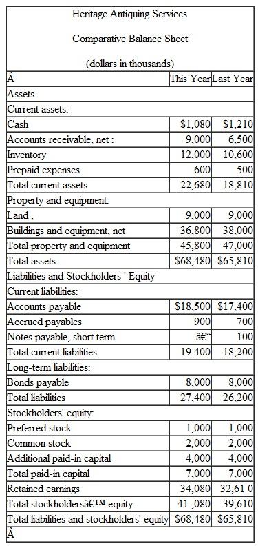 Financial Ratios for Common Stockholders  Comparative financial statements for Heritage Antiquing Services for the fiscal year ending December 31 appear on the following page. The company did not issue any new common or preferred stock during the year. A total of 600 thousand shares of common stock were outstanding. The interest rate on the bond payable was 14%. the income tax rate was 40% , and the dividend per share of common stock was $0.75. The market value of the company's common stock at the end of the year was $26. All of the company's sales are on account.      Required:  Compute the following financial ratios for common stockholders for this year: 1. Gross margin percentage. 2. Earnings per share of common stock. 3. Price-earnings ratio.  4. Dividend payout ratio. 5. Dividend yield ratio. 6. Return on total assets. 7. Return on common stockholders' equity. 8. Book value per share.