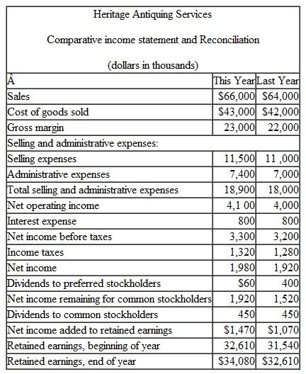 Financial Ratios for Common Stockholders  Comparative financial statements for Heritage Antiquing Services for the fiscal year ending December 31 appear on the following page. The company did not issue any new common or preferred stock during the year. A total of 600 thousand shares of common stock were outstanding. The interest rate on the bond payable was 14%. the income tax rate was 40% , and the dividend per share of common stock was $0.75. The market value of the company's common stock at the end of the year was $26. All of the company's sales are on account.      Required:  Compute the following financial ratios for common stockholders for this year: 1. Gross margin percentage. 2. Earnings per share of common stock. 3. Price-earnings ratio.  4. Dividend payout ratio. 5. Dividend yield ratio. 6. Return on total assets. 7. Return on common stockholders' equity. 8. Book value per share.