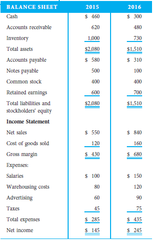 The balance sheet and income statement for ABC Company for the years 2015 and 2016 are as follows:    Question  1. Perform vertical and/or horizontal analysis of the statements and identify two things that appear to be unusual and could be possible symptoms of fraud.