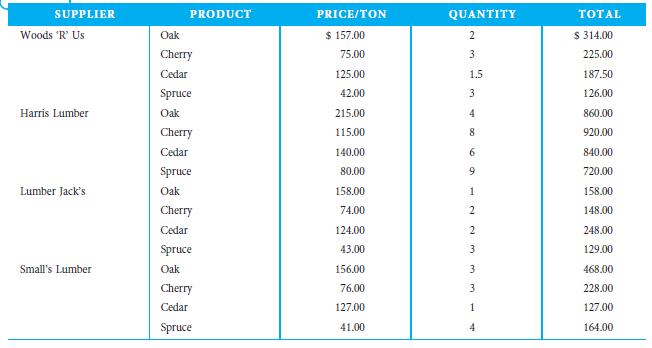 There once was a corporation from Nantucket,  Its controls leaked like holes in a bucket.  Smelling trouble with the buyer,  And with the supplier,  They determined to fix it or chuck it.  This limerick accurately depicts Bucket Corp., which manufactures wood furniture. Bucket has enjoyed several years of good profits but has recently seen some alarming trends in its bottom line. Although not drastic, Bucket's profits first stagnated and are now beginning to decline. After some cost analysis and investigation of financial records, the company has determined that the problem may be coming from the procurement division of operations. On the following page is a small random sample of invoices from various vendors:    1. What could the CFO do to investigate the potential problems in the procurement department of Bucket Corp.  2. Do you think it is possible there is fraud involved Why