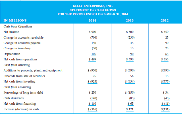 Large frauds can often be detected by performing financial statement analysis. Although such analysis can raise areas of concern, not all red flags are the result of fraudulent activities. Reasonable explanations often exist for anomalies in financial statements.  The statement of cash flows is one financial statement that is analyzed in order to identify possible fraud. This statement for Kelly Enterprises, Inc., for a three-year period is shown in the table on this page.    1. Identify possible red flags.  2. Indicate if reasonable explanations exist for the areas of concern.
