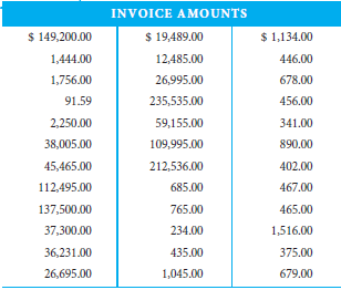 By examining first digits, Company XXX suspects fraud. You are asked to review the sample of invoices shown on the previous page to see if they make sense. You are familiar with several fraud detection methods and are eager to try out Benford's Law.    1. Do you suspect possible fraud Why