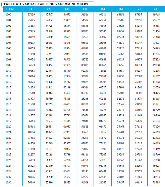 The management of AAAA Company has observed that the company's cash outflows have been increasing much more rapidly than its inflows. Management cannot understand the change; from its perspective, it has been business as usual. Management has asked you, a fraud expert, to help them understand what is going on. You have decided that the best place to start your investigation is to take a sample of canceled checks and verify that both the controller and another manager signed them-a procedure required by company policy. Check numbers for the period range from 100 to 800. Using Table 8-1, follow the instructions below to select a random sample of 15 checks to examine.  • Start from the bottom left of the table.  • Move through the table from left to right and from bottom to top.  • Skip the numbers outside the relevant range.  • Use the middle three digits of each number.  Reference: Table 8-1:  
