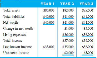 You receive an anonymous tip that your controller is embezzling assets from your company. You begin your investigation by interviewing several employees in the accounting department, who report no unusual behavior or sudden changes in the suspect's standard of living. One interviewee does report that the controller has gone on a number of extravagant vacations.  You perform a net worth analysis, based on a search of public records, and find the following information:    1. Based on the evidence gathered in your search, what conclusions can you make about the controller 2. Would you feel comfortable using the evidence above in an interview to obtain a confession Why or why not  3. What additional investigating could you pursue to obtain more evidence