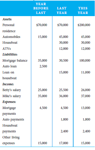 Homegrown Gardens, LLP, is a $10 million nursery and garden retailer in Florida. Homegrown employs about 20 full-time and seasonal employees. The majority of the plants and nursery stock that Homegrown sells comes from Monromio Nurseries, a wholesaler based in Alabama. Monromio is recognized throughout the South for the quality of the plants it grows and sells. Homegrown is generally happy to pay the premium prices that Monromio's plants command, because it passes the extra costs on to its customers, who value the high-quality plants it sells. However, Barry Green stem, one of Home grown's managing partners, is visibly upset after speaking with the owners of other nurseries at a recent trade show in Atlanta. Although Monromio has increased its prices across the board, Monromio's price hike to Homegrown is larger than the average. Barry suspects that Betty Stevenson, Home grown's assistant manager in charge of purchasing nursery stock, may be accepting kickbacks from Monromio in return for allowing higher purchase prices. Betty and her husband, Mike, purchased a new SUV, a houseboat, and several ATVs last year and moved into a new, larger house this year. Barry knows that Betty's salary isn't high enough to support the new lifestyle, and he doubts that Mike's job as a city employee would provide large enough raises to justify the new toys. Barry hires you to perform a net worth investigation of Betty and Mike to determine the amount of any unknown income. Your search of public and private records reveals the following information:    Question  1. Using this information, calculate the amount of income from unknown sources, if any, using the net worth method. (Ignore interest in your calculations.)