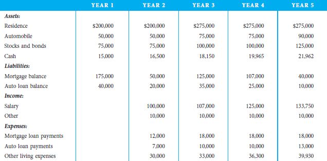 Using the net worth method, analyze the financial data at the bottom of this page for potential signs of fraud or embezzlement: 1. Do your results indicate that this person could be committing some type of fraud If so, why do you think so 2. What other factors might you consider to determine whether fraud has been committed, other than the final total income from other sources (if any) 3. Is this scenario realistic