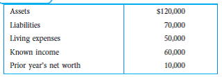 Tom works for ZYX Company and is suspected of embezzling funds from the company. By searching databases on the Internet, talking with his ex-wife, and searching through his trash, you gather the following information:    1. Use these data to figure out Tom's income from unknown sources by performing a net worth calculation. 2. How can this information be used to motivate Tom to confess that he has stolen from ZYX Company