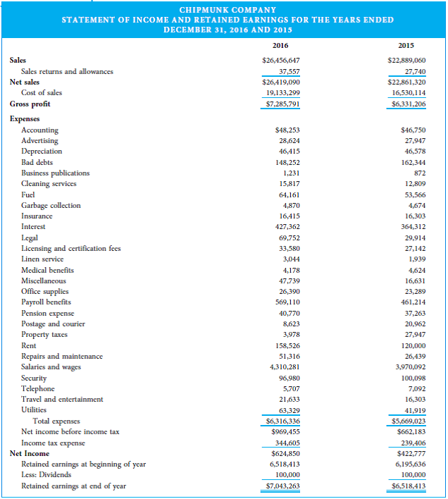 You are a fraud investigator who has been hired to detect financial statement fraud for the Chipmunk Company. You have been provided with the financial statements on the following pages and are now beginning your analysis of those financial statements.  Questions  1. Calculate the 2016 and 2015 liquidity ratios identified using the ratio analysis table below. Also calculate the change and the percentage change for the ratios and complete the table. (Formulas are given to shorten the time spent on the assignment.)  2. Analyze the Chipmunk Company's ratios for both years and compare the figures with the given industry ratios. Based on the ratios identified, where do you think fraud may have occurred    