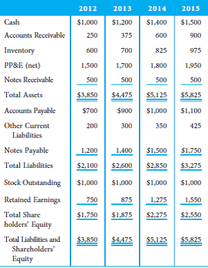 The following information is provided for Techno- World, a company specializing in providing Internet technology assistance for clients:    Perform a horizontal analysis of this balance sheet and identify any accounts that may be questionable. Take into account technology industry trends when performing the analysis.