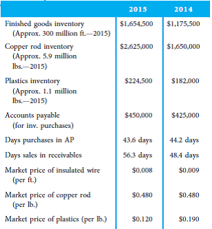 Tool Co. is a medium-sized company that buys copper rod and plastic materials to produce insulated copper wiring. Tool Co. operates out of a single building of about 500,000 square feet that includes office space (3%), production area (57%), shipping and receiving (15%), and finished goods and raw materials inventory warehousing (25%). You have gathered the following data about the company's inventories and performance, and now you are ready to conduct an analysis on these numbers to discover possible fraud symptoms.    1. How would you go about looking for red flags  2. Do you think red flags of possible fraud are present in 2015 By comparing these numbers to Sales you can do a vertical analysis. To do so, assume that Sales were $8,450,000 and 8,150,000 for 2015 and 2014 respectively. Also, Cost of Goods Sold were $6,242,500 and $6,080,000 for 2015 and 2014 respectively