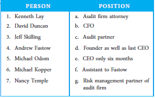 Although financial statement fraud can be committed in many different ways and by people in different positions, history shows that people in upper management who have added pressures as well as more opportunities to commit fraud commit the majority of financial statement fraud. Using the Internet, research the following individuals related to Enron and match each individual with the position he or she held within each company.    1. Write a short summary of the fraud each committed, focusing on how each person's position could have allowed him or her to perpetrate or participate in fraud.