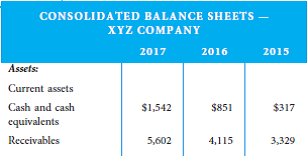 The following two comparative balance sheets and statements of income are for XYZ Company for the years 2015-2017:      Calculate all ratios needed to determine if XYZ is possibly underreporting accounts payable. If you detect possible fraud, explain why you think it might exist.