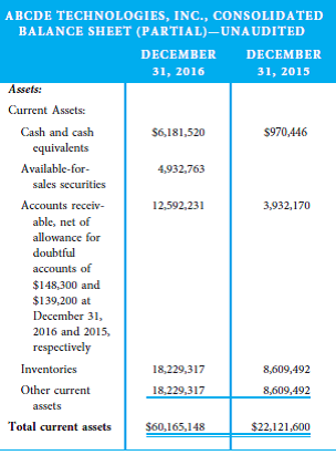 ABCDE Technologies, Inc., designs, manufactures, and markets an extensive line of PC cards. The company sells its PC cards primarily to original equipment manufacturers (OEMs) for industrial and commercial applications in a market with intense competition. In fact, many OEM companies ran into financial difficulty in 2016 because of fierce competition. The following tables are part of the company's financial statements for 2015 and 2016:      1. Determine the red flags that exist in these financial statements. Describe the scenarios that might contain these symptoms. 2. Based upon the red flags and scenarios you identified, determine what types of financial statement fraud the company may be involved in. (Hint: Pay careful attention to cost of goods sold, sales, and allowance for doubtful accounts.)