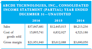 ABCDE Technologies, Inc., designs, manufactures, and markets an extensive line of PC cards. The company sells its PC cards primarily to original equipment manufacturers (OEMs) for industrial and commercial applications in a market with intense competition. In fact, many OEM companies ran into financial difficulty in 2016 because of fierce competition. The following tables are part of the company's financial statements for 2015 and 2016:      1. Determine the red flags that exist in these financial statements. Describe the scenarios that might contain these symptoms. 2. Based upon the red flags and scenarios you identified, determine what types of financial statement fraud the company may be involved in. (Hint: Pay careful attention to cost of goods sold, sales, and allowance for doubtful accounts.)