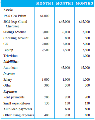 Mark is a young business student at the XYZ University, who works part time as a financial adviser at a local credit union. Mark has been married a little over two years. Mark's wife is currently taking care of their newborn son, while Mark finishes up school. Mark is well liked by all those who know him. In fact, those who know Mark would describe him as outgoing, funny, and very intelligent.  At the credit union, Mark's primary responsibilities are to set up new accounts, make initial loan interviews, and work as a teller. While at work, Mark always appears to be working hard and rarely misses work (even for vacations). Often times, Mark is the first one to volunteer to stay late and look over accounts or help clean up.  Over the last four months, Mark's credit union supervisor has noticed that Mark has been making some interesting purchases. Four months ago, Mark purchased a big-screen television and has frequently invited other co-workers to watch movies at his home. One month ago, Mark bought three new wool suits, which he frequently wears to work. Two months ago, Mark traded in his old Geo Prism for a new Jeep Grand Cherokee (with many expensive features). When asked where he was getting the money for these purchases, Mark humorously responded, I guess people are right-when you die, you can't take it all with you. However, it sure was nice they left it with me. This was an allusion to the fact that a wealthy grandmother had recently passed away and left Mark (her favorite grandson) a significant inheritance.      Also, the supervisor has recently heard some of the new customers complaining that their balances are off by $20, $30, and even $50. Questions  1. What fraud symptoms are present in this scenario  2. Is it possible to know from the information above that Mark is committing fraud at the credit union  3. What is one reasonable action the supervisor could do if he or she suspected Mark was committing fraud  4. Assuming that the credit union decides to investigate further, calculate Mark's net worth and income from other sources.