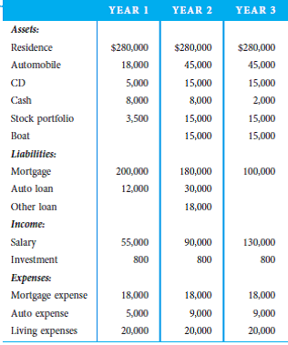 The financial data for this case was collected during a fraud investigation: 1. Without calculating the amount of unknown income, indicate possible red flags or trends you notice in the numbers above. 2. Now calculate the amount of total income and unknown income using the numbers given. Does it appear that a possible fraud exists Could there be other explanations for the unknown income