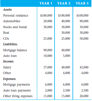 Sarah Welch was hired 15 years ago by Produce- R-Us, an importer of rare and exotic fruits. Produce-R-Us was started by an immigrant family 20 years ago and has grown to a national company with sales of $10 million annually. Although the business has grown, the family-owned business strives to maintain a family atmosphere and stresses trust. Because of Sarah's honesty and hard work, the manager quickly promoted her, and she now signs checks for amounts under $5,000 and also has responsibilities for Accounts Payable. Now, however, the owners are suspicious of Sarah's recent lifestyle changes and have hired you to determine whether Sarah is embezzling from the company. Public records reveal the following: Perform a net worth calculation using the data above. (Ignore interest in your calculations.)