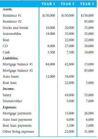 After searching public records and other sources, you accumulate the following financial information for John Dough: Given the financial information, determine whether there is a likelihood of fraudulent income. If so, determine the amount.