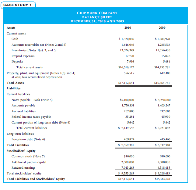 You are a fraud investigator who has been hired to detect financial statement fraud for the Chipmunk Company. You have been provided with the financial statements on the following pages and are now beginning your analysis of those financial statements.         1. Calculate the 2010 and 2009 liquidity ratios identified using the Ratio Analysis table above. Also calculate the change and the percentage change for the ratios and complete the table. (Formulas are given to shorten the time spent on the assignment.) 2. Analyze the Chipmunk Company's ratios for both years and compare the figures with the given industry ratios. Based on the ratios identified, where do you think fraud may have occurred