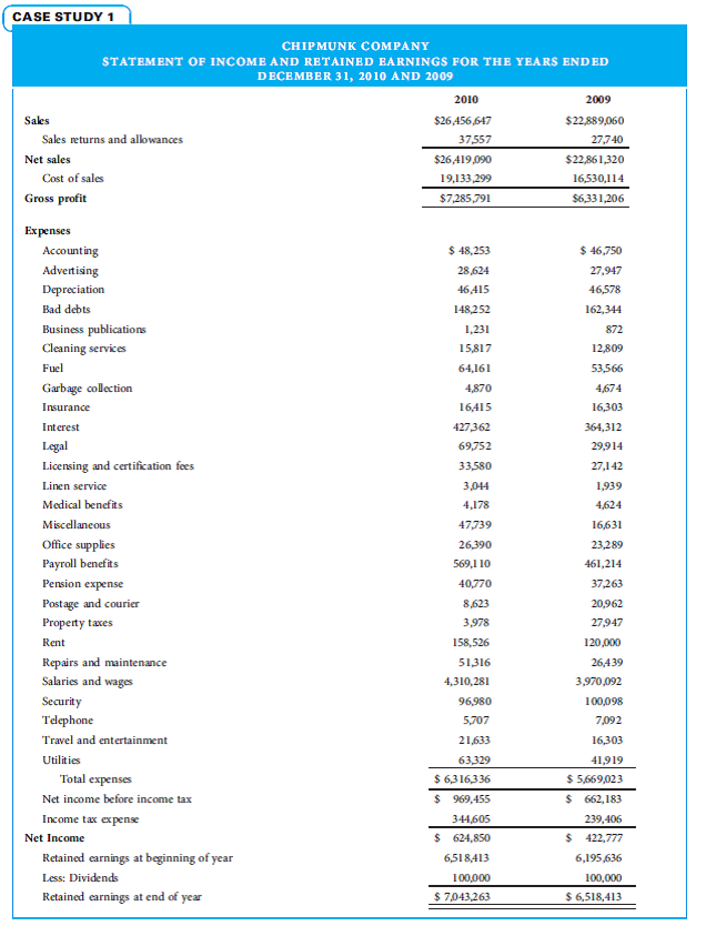 You are a fraud investigator who has been hired to detect financial statement fraud for the Chipmunk Company. You have been provided with the financial statements on the following pages and are now beginning your analysis of those financial statements.         1. Calculate the 2010 and 2009 liquidity ratios identified using the Ratio Analysis table above. Also calculate the change and the percentage change for the ratios and complete the table. (Formulas are given to shorten the time spent on the assignment.) 2. Analyze the Chipmunk Company's ratios for both years and compare the figures with the given industry ratios. Based on the ratios identified, where do you think fraud may have occurred