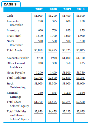 The following information is provided for Techno- World, a company specializing in providing Internet technology assistance for clients:     Perform a horizontal analysis of this balance sheet and identify any accounts that may be questionable. Take into account technology industry trends when performing the analysis.