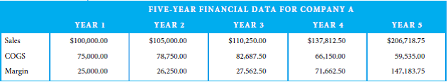 Perform vertical analysis of the data in the previous table to indicate any potential red flags regarding possible understatement of the COGS.