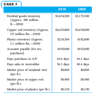 Tool Co. is a medium-sized company that buys copper rod and plastic materials to produce insulated copper wiring. Tool Co. operates out of a single building of about 500,000 square feet that includes office space (3%), production area (57%), shipping and receiving (15%), and finished goods and raw materials inventory warehousing (25%). You have gathered the following data about the company's inventories and performance, and now you are ready to conduct an analysis on these numbers to discover possible fraud symptoms.     1. How would you go about looking for red flags  2. Do you think red flags of possible fraud are present in 2010 By comparing these numbers to Sales you can do a vertical analysis. To do so, assume that Sales were $8,450,000 and 8,150,000 for 2010 and 2009, respectively. Also, Cost of Goods Sold were $6,242,500 and $6,080,000 for 2010 and 2009, respectively
