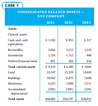 The following two comparative balance sheets and statements of income are for XYZ Company for the years 20x1-20x3:         Calculate all ratios needed to determine if XYZ is possibly underreporting accounts payable. If you detect possible fraud, explain why you think it might exist.
