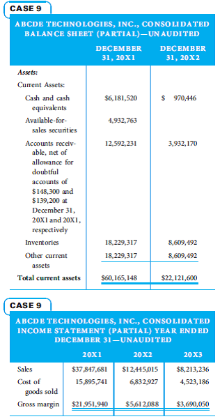 ABCDE Technologies, Inc., designs, manufactures, and markets an extensive line of PC cards. The company sells its PC cards primarily to original equipment manufacturers (OEMs) for industrial and commercial applications in a market with intense competition. In fact, many OEM companies ran into financial difficulty in 2008 because of fierce competition. The following tables are part of the company's financial statements for 20x1 and 20x2:     1. Determine the red flags that exist in these financial statements. Describe the scenarios that might contain these symptoms. 2. Based upon the red flags and scenarios you identified, determine what types of financial statement fraud the company may be involved in. (Hint: Pay careful attention to cost of goods sold, sales, and allowance for doubtful accounts.)