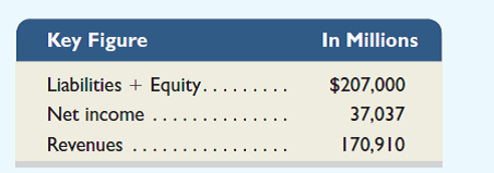 Key financial figures for Apple's fiscal year ended September 28, 2013, follow.     Required  1. What is the total amount of assets invested in Apple  2. What is Apple's return on assets for fiscal year 2013 Its assets at September 29, 2012, equal $176,064 (in millions). 3. How much are total expenses for Apple for the year ended September 28, 2013  4. Does Apple's return on assets for fiscal 2013 seem satisfactory if competitors average a 10% return  Fast Forward  5. Access Apple's financial statements (Form 10-K) for years ending after September 28, 2013, from its website ( Apple.com ) or from the SEC website ( www.SEC.gov ) and compute its return on assets for those years. Compare the September 28, 2013, year-end return on assets to any subsequent years' returns you are able to compute, and interpret the results.