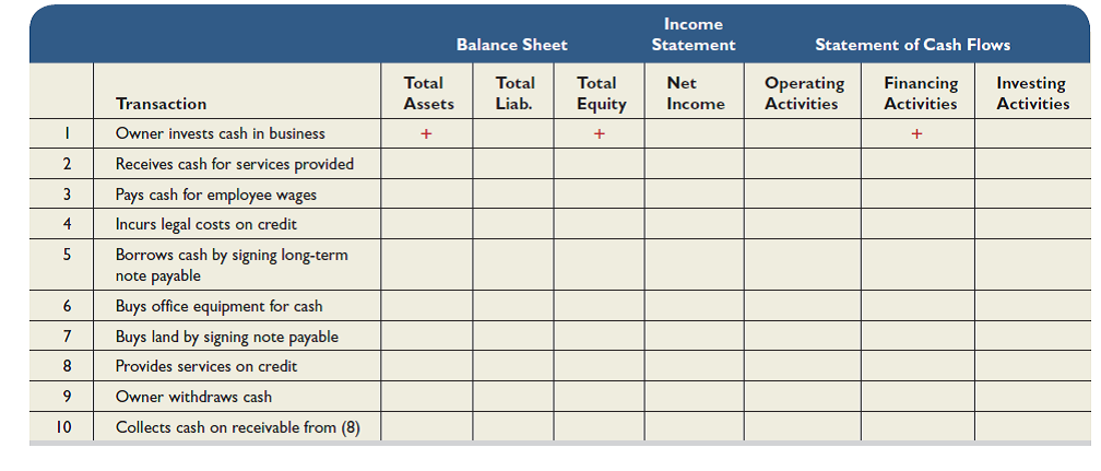 Identify how each of the following separate transactions affects financial statements. For the balance sheet, identify how each transaction affects total assets, total liabilities, and total equity. For the income statement, identify how each transaction affects net income. For the statement of cash flows, identify how each transaction affects cash flows from operating activities, cash flows from financing activities, and cash flows from investing activities. For increases, place a + in the column or columns. For decreases, place a - in the column or columns. If both an increase and a decrease occur, place a +/- in the column or columns. The first transaction is completed as an example.