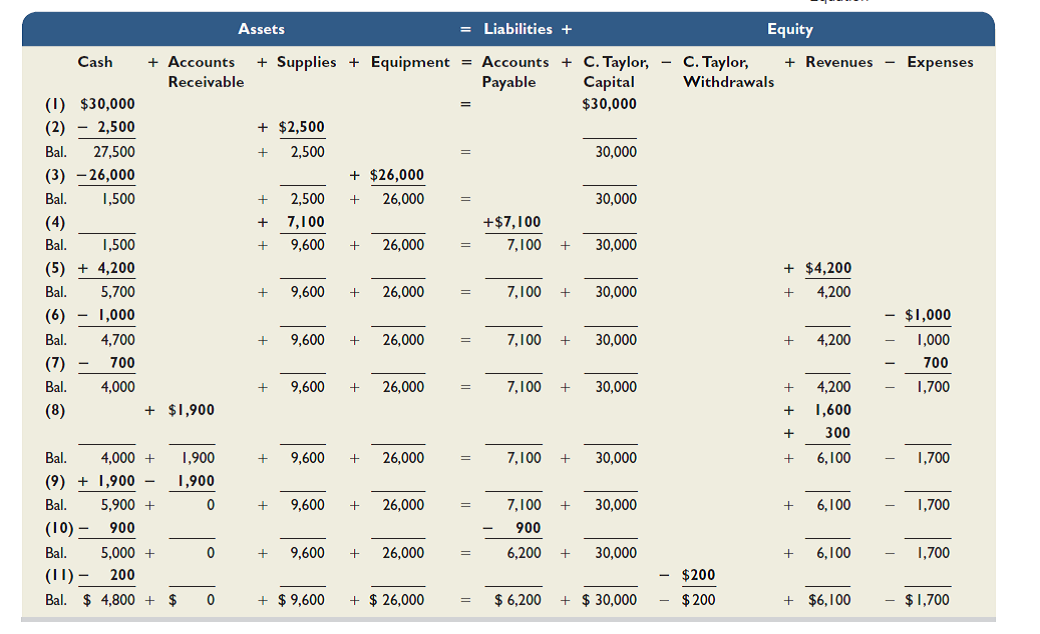 On October 1, 2015, Santana Rey launched a computer services company, Business Solutions, that is organized as a proprietorship and provides consulting services, computer system installations, and custom program development. Rey adopts the calendar year for reporting purposes and expects to prepare the company's first set of financial statements on December 31, 2015. Required Create a table like the one in Exhibit 1.9 using the following headings for columns: Cash; Accounts Receivable; Computer Supplies; Computer System; Office Equipment; Accounts Payable; S. Rey, Capital; S. Rey, Withdrawals; Revenues; and Expenses. Then use additions and subtractions within the table created to show the dollar effects for each of the following October transactions for Business Solutions on the individual items of the accounting equation. Show new balances after each transaction. Oct. 1 S. Rey invested $45,000 cash, a $20,000 computer system, and $8,000 of office equipment in the company. 3 The company purchased $1,420 of computer supplies on credit from Harris Office Products. 6 The company billed Easy Leasing $4,800 for services performed in installing a new web server. 8 The company paid $1,420 cash for the computer supplies purchased from Harris Office Products on October 3. 10 The company hired Lyn Addie as a part-time assistant for $125 per day, as needed. 12 The company billed Easy Leasing another $1,400 for services performed. 15 The company received $4,800 cash from Easy Leasing as partial payment toward its account. 17 The company paid $805 cash to repair computer equipment damaged when moving it. 20 The company paid $1,728 cash for advertisements published in the local newspaper. 22 The company received $1,400 cash from Easy Leasing toward its account. 28 The company billed IFM Company $5,208 for services performed. 31 The company paid $875 cash for Lyn Addie's wages for seven days of work this month. 31 S. Rey withdrew $3,600 cash from the company for personal use. Reference: Exhibit 1.9 Summary of Transactions Using the Accounting Equation