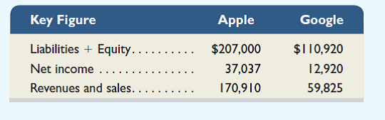 Key comparative figures ($ millions) for both Apple and Google follow.     Required  1. What is the total amount of assets invested in ( a ) Apple and ( b ) Google  2. What is the return on assets for ( a ) Apple and ( b ) Google Apple's beginning-year assets equal $176,064 (in millions) and Google's beginning-year assets equal $93,798 (in millions). 3. How much are expenses for ( a ) Apple and ( b ) Google  4. Is return on assets satisfactory for ( a ) Apple and ( b ) Google (Assume competitors average a 10% return.) 5. What can you conclude about Apple and Google from these computations