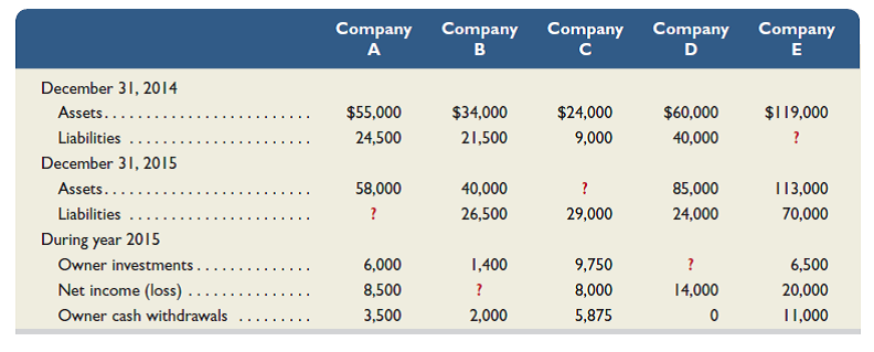 The following financial statement information is from five separate companies:     Required  1. Answer the following questions about Company A: a. What is the amount of equity on December 31, 2014  b. What is the amount of equity on December 31, 2015  c. What is the amount of liabilities on December 31, 2015  2. Answer the following questions about Company B: a. What is the amount of equity on December 31, 2014  b. What is the amount of equity on December 31, 2015  c. What is net income for year 2015  3. Calculate the amount of assets for Company C on December 31, 2015. 4. Calculate the amount of owner investments for Company D during year 2015. 5. Calculate the amount of liabilities for Company E on December 31, 2014.