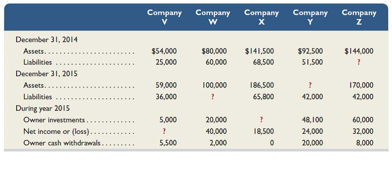 The following financial statement information is from five separate companies.     Required  1. Answer the following questions about Company V: a. What is the amount of equity on December 31, 2014  b. What is the amount of equity on December 31, 2015  c. What is the net income or loss for the year 2015  2. Answer the following questions about Company W: a. What is the amount of equity on December 31, 2014  b. What is the amount of equity on December 31, 2015  c. What is the amount of liabilities on December 31, 2015  3. Calculate the amount of owner investments for Company X during 2015. 4. Calculate the amount of assets for Company Y on December 31, 2015. 5. Calculate the amount of liabilities for Company Z on December 31, 2014.