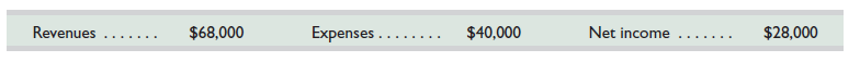 Selected financial information for Solar Company for the year ended December 31, 2015, follows.     Required  Prepare the 2015 income statement for Solar Company.