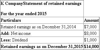 Retained earnings  Retained earnings refers to the part of the net earning or income which is not paid in the form of dividend and retained by the organization for the purpose of reinvestment or making payment towards its debt. It is generally written underlying the equity shareholder underlying the balance sheet Therefore, the statement of retained earnings pertaining to K Company for the year 2015 is shown below:    Hence, it is ascertained that the retained earnings as on December 31, 2015 accounts for    